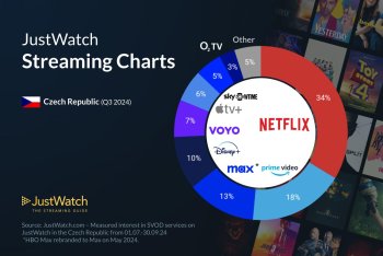 Streamovací služby v Česku – Přehled za Q3 2024