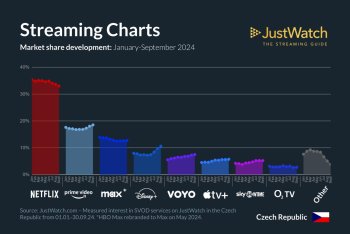 Streamovací služby v Česku – Přehled za Q3 2024