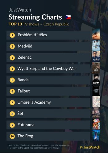 Přehled TOP 10 nejpopulárnějších seriálů v České republice za týden od 19. do 25. srpna podle sledovanosti na streamovacích službách. Seznam obsahuje hity jako 'Problém tří těles', 'Medvěd' a 'Umbrella Academy'.