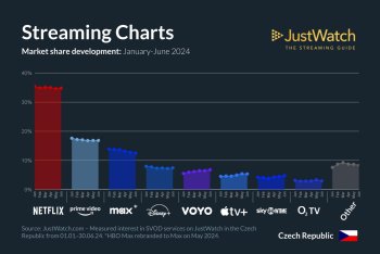 Streamingové služby v Česku v roce 2024: Netflix stále vede, Apple TV+ a Voyo rostou