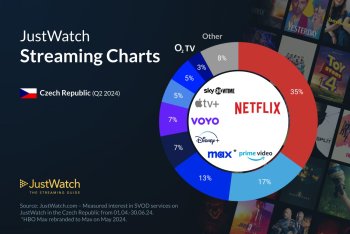 Streamingové služby v Česku v roce 2024: Netflix stále vede, Apple TV+ a Voyo rostou